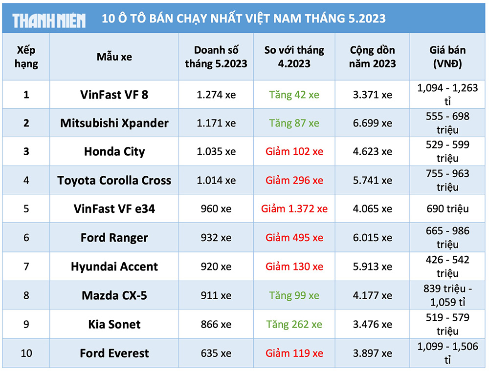 ô tô bán chạy tháng 5