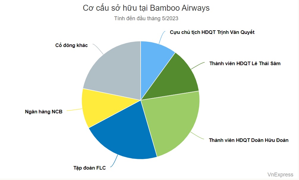 Cơ cấu sở hữu tại Bamboo Airways tính đến đầu tháng 5/2023