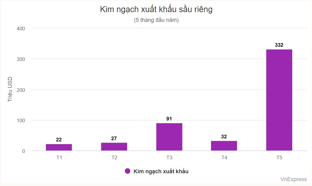 xuất khẩu sầu riêng