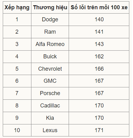 Top thương hiệu ô tô có nhiều lỗi nhất và xe chất lượng nhất năm 2023