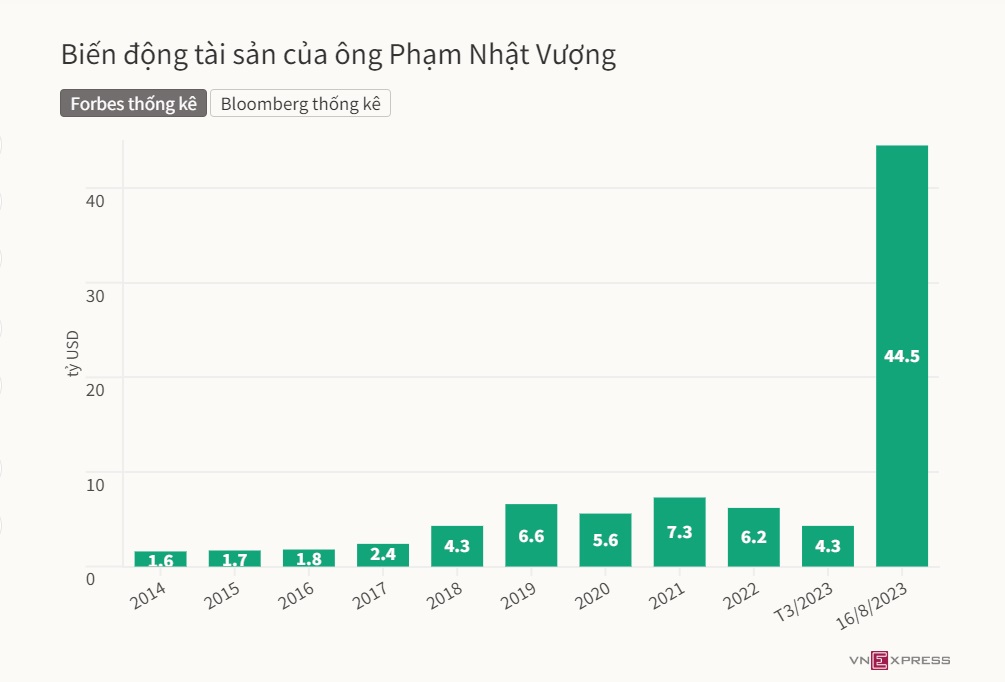 ông Phạm Nhật Vượng