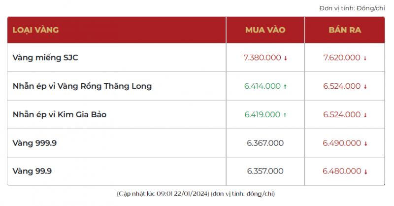 22-gia-vang-420240122100532.png?rt=20240122101006