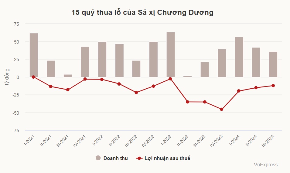 Sá xị Chương Dương chưa thể thoát lỗ