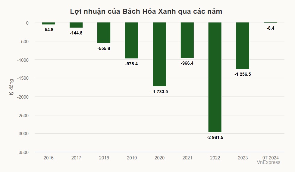 Bách Hóa Xanh 