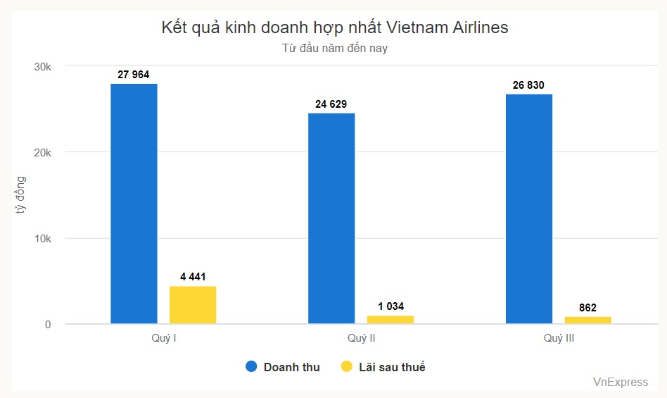 Vietnam Airlines