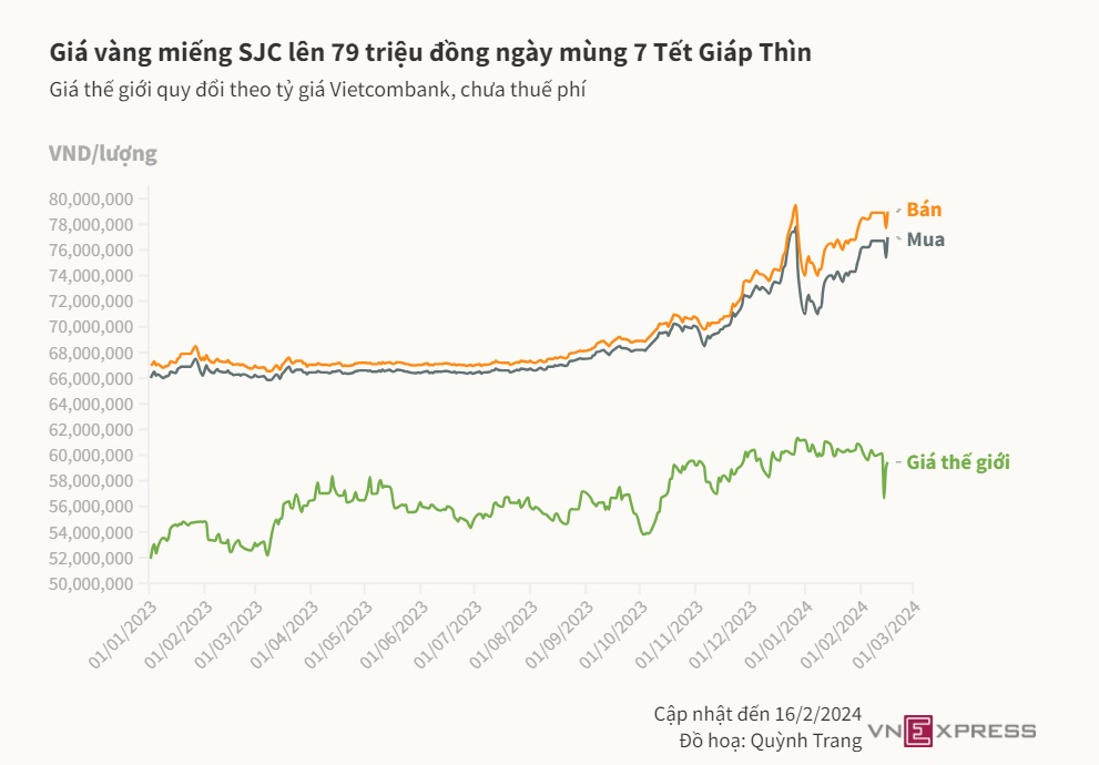 Giá vàng miếng lên 79 triệu đồng