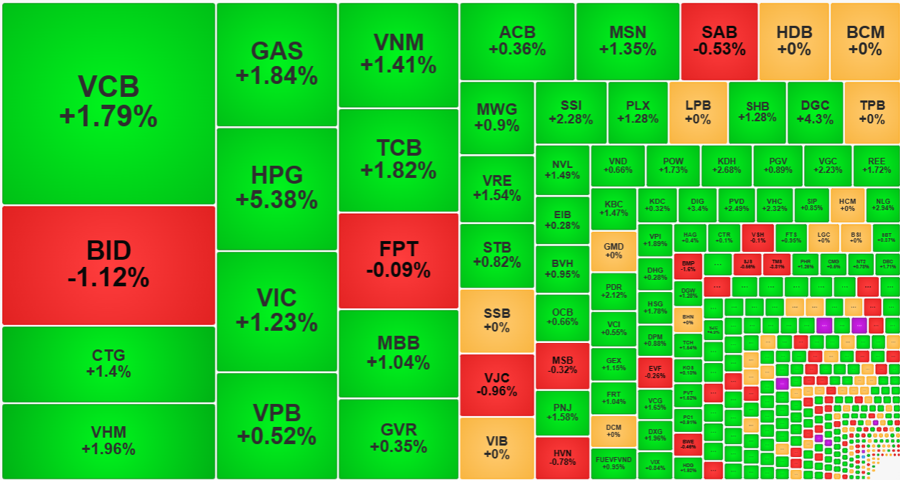 Thị Trường Ngày 27/2: Vn-Index Tăng Điểm Nhờ Sự Dẫn Đầu Của HPG