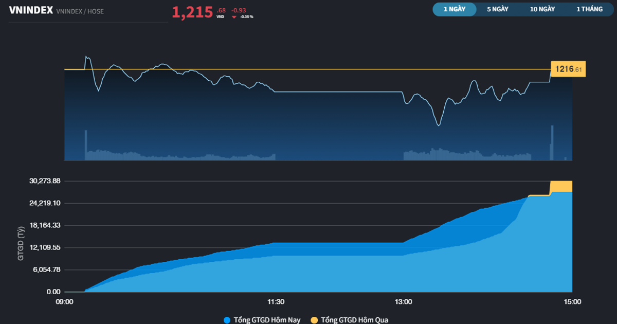 VN-Index Phiên 16/4 Đóng Cửa Ở Ngưỡng 1215 Điểm