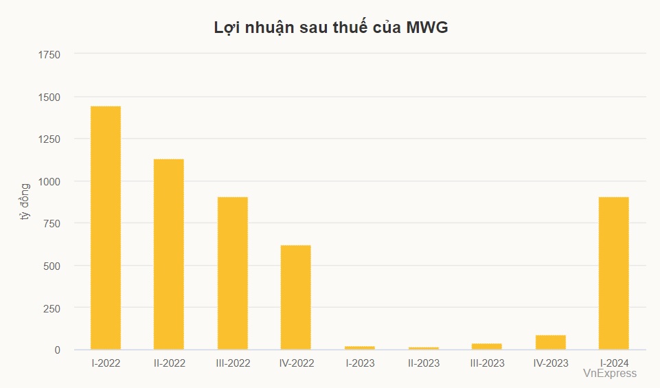 Thế Giới Di Động lãi đột biến, hơn 900 tỷ đồng quý đầu năm