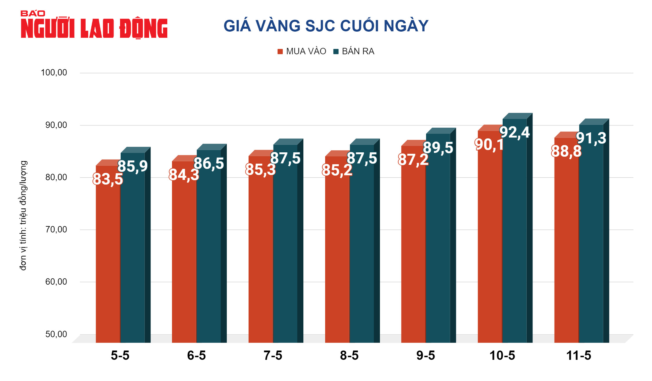 Giá vàng hôm nay 12-5: Lao dốc mạnh, vàng miếng SJC loạn giá