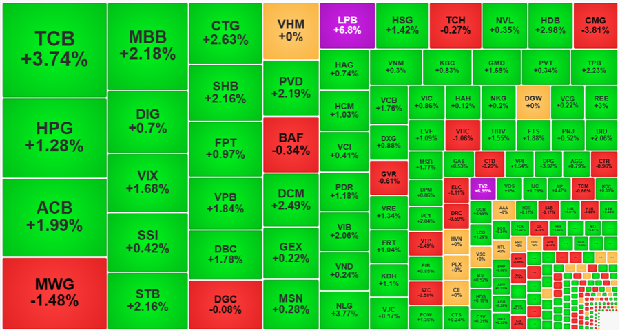 Nhóm Ngân Hàng Đóng Vai Trò Trụ Cột Kéo Vn-Index Lên 1.270 điểm