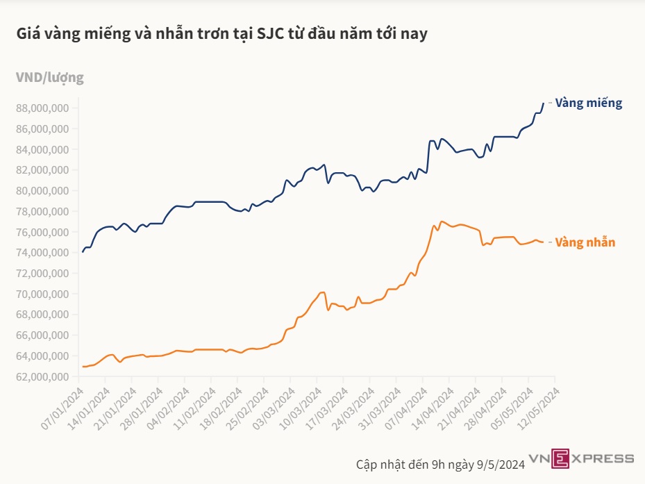 Giá vàng miếng SJC tăng vọt lên sát 89 triệu đồng