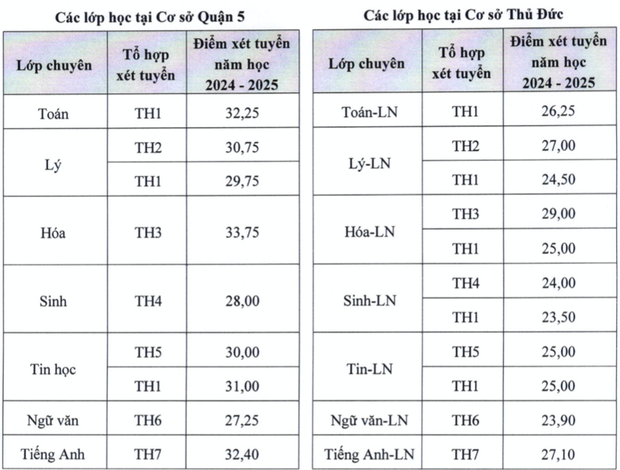 diem_chuan_vao_lop_10_truong_pho_thong_nang_khieu_nam_nay.png.jpg