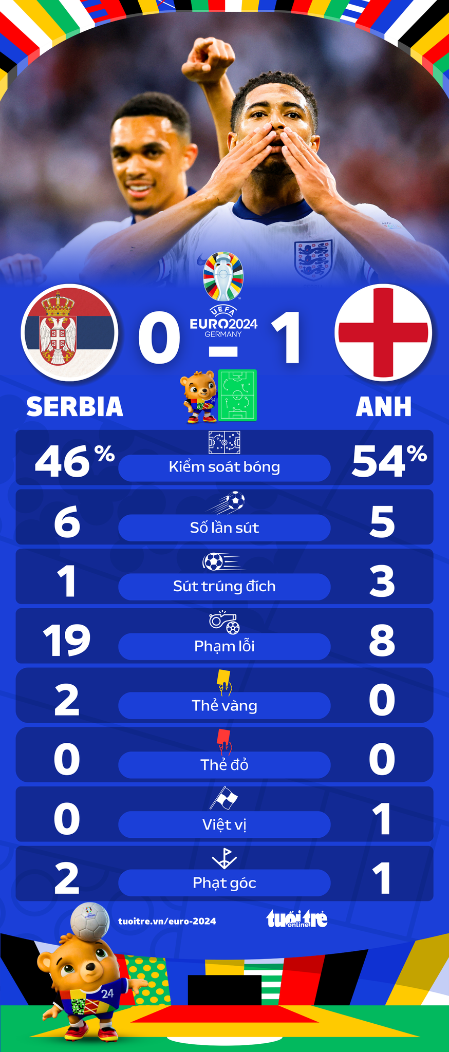 thong-ke-sau-tran-anh-voi-serbia-euro-2024-1718575088566520807460.png