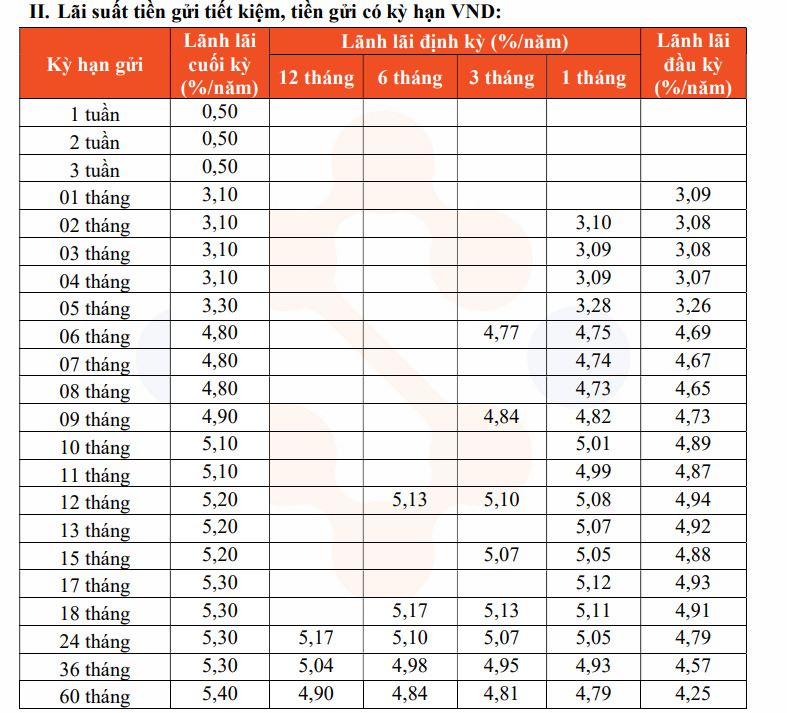 Một ngân hàng tăng lãi suất huy động; các mốc lãi 7% xuất hiện