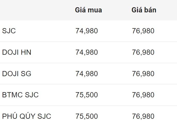 Cập nhật giá vàng sáng 2.7: Vàng nhẫn tăng giá, gần bằng vàng miếng