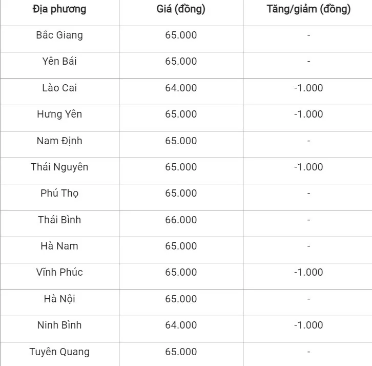 Giá heo hơi hôm nay ngày 29/7/2024: Giảm 1.000 đồng/kg ở cả 3 miền, thấp nhất 62.000 đồng/kg