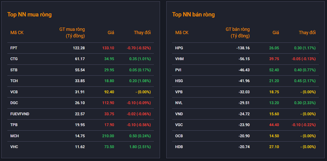 vn-index-ket-tuan-toan-sac-xanh-nho-cu-loi-nguoc-dong-cuoi-phien-3