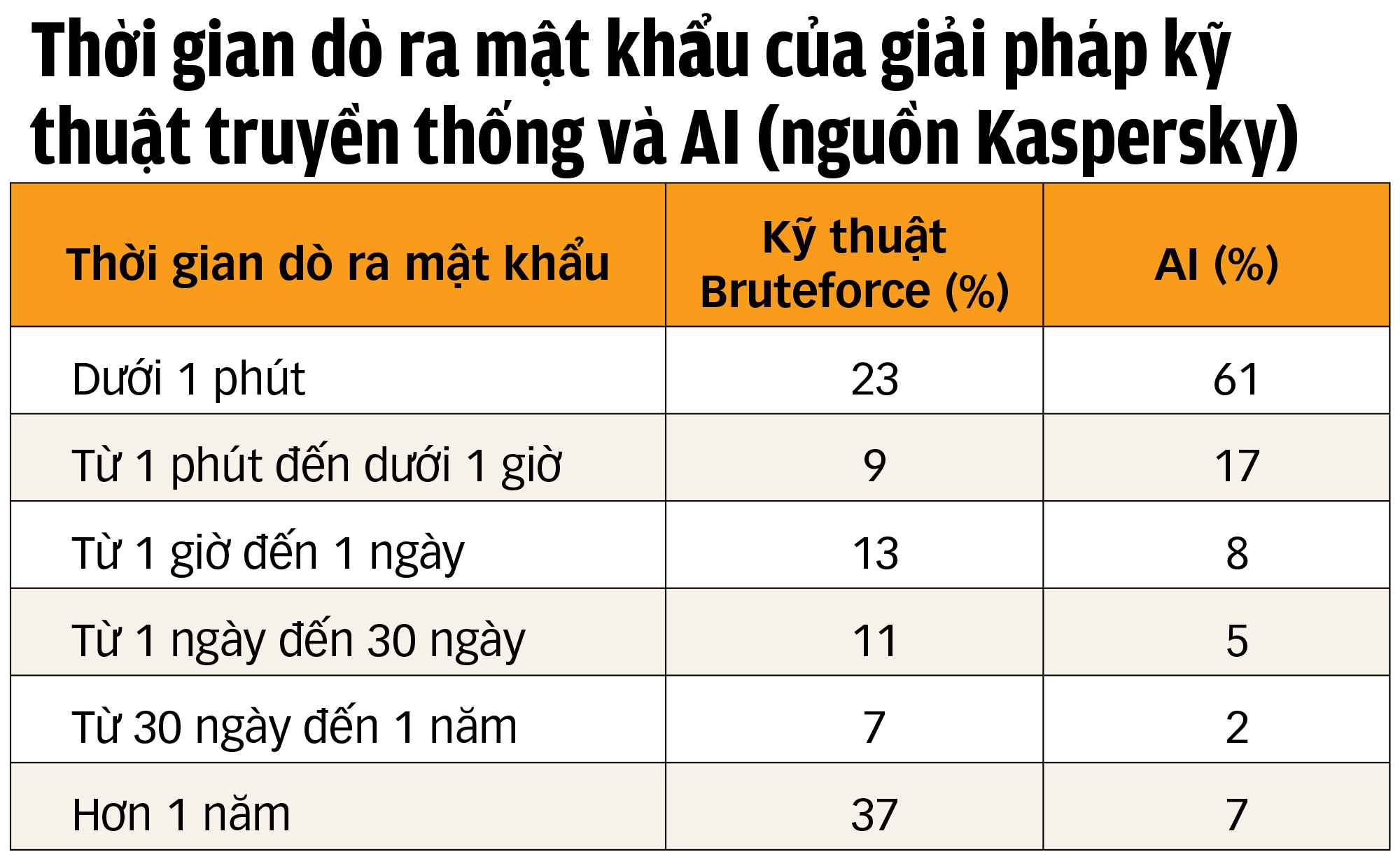Cẩn thận AI có thể bẻ mọi mật khẩu