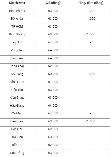 Giá heo hơi hôm nay ngày 9/8/2024: Giảm 1.000 đồng/kg ở miền Trung - Tây Nguyên và miền Nam