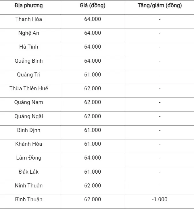 Giá heo hơi hôm nay ngày 9/8/2024: Giảm 1.000 đồng/kg ở miền Trung - Tây Nguyên và miền Nam
