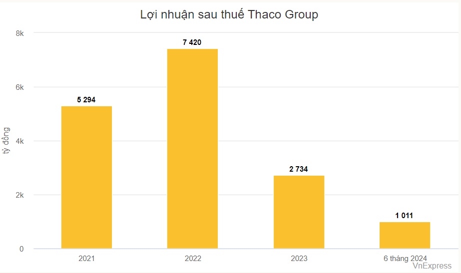 Thaco Group