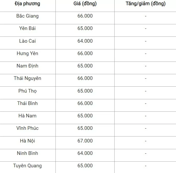 Giá heo hơi hôm nay tại khu vực miền Bắc 3/9/2024 thấp nhất 64.000 đồng/kg