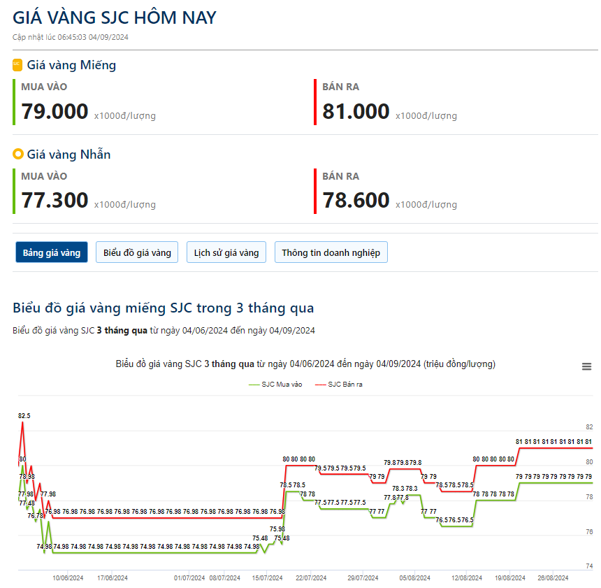 Giá vàng hôm nay