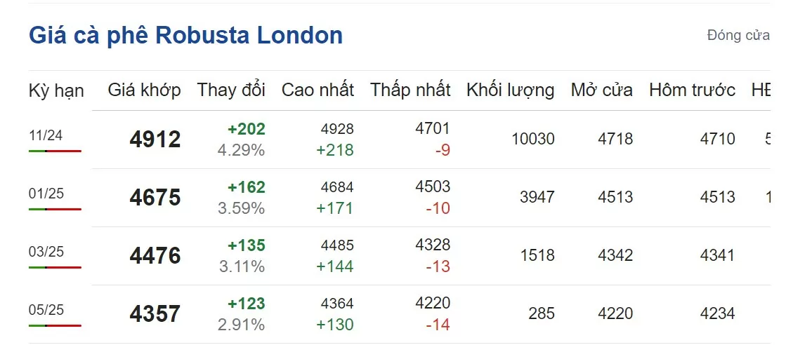 Giá cà phê hôm nay 5/9/2024: Robusta tăng mạnh, trong nước quay đầu hồi phục