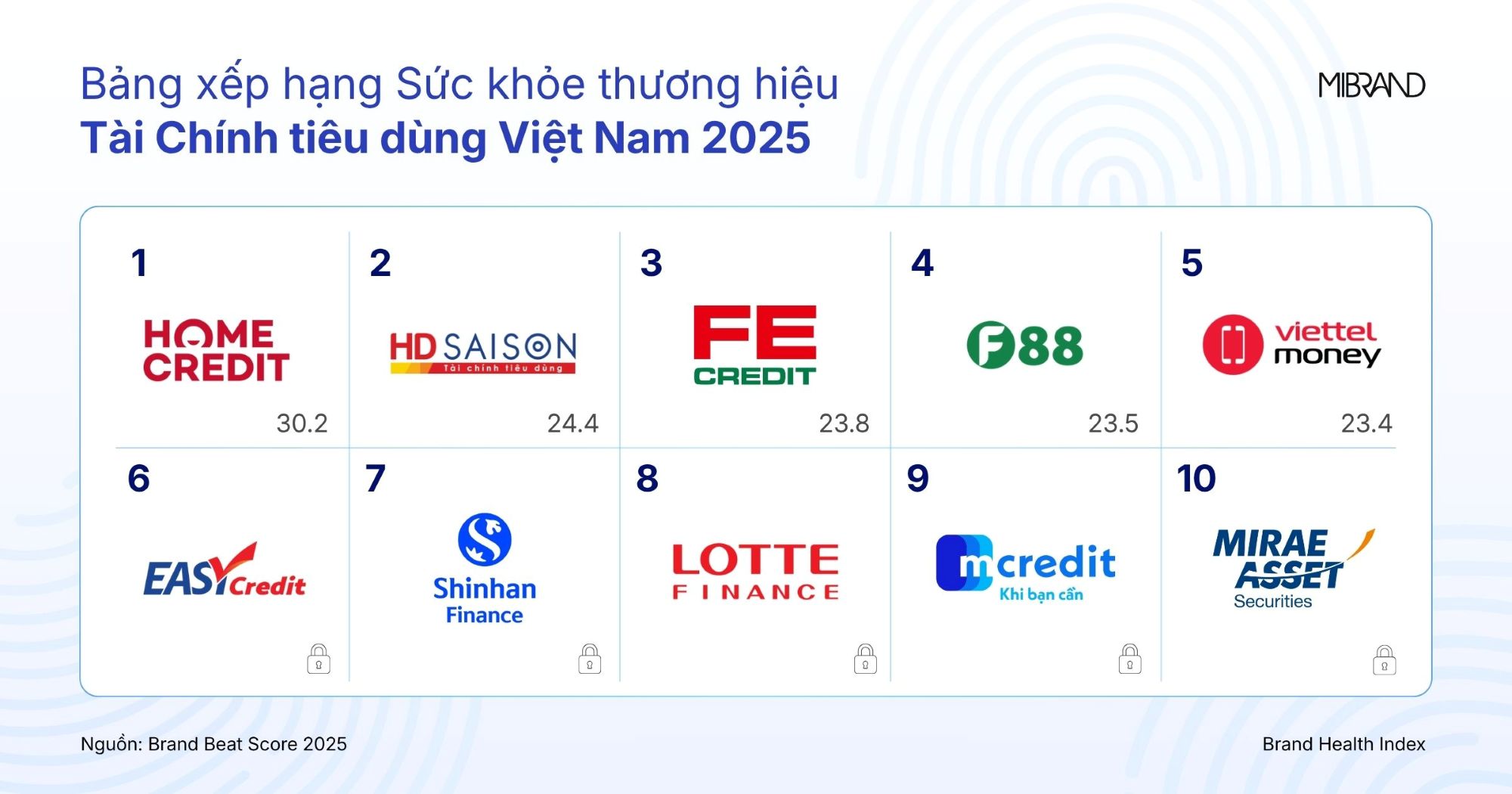 Bảng xếp hạng Sức khỏe thương hiệu Tài chính tiêu dùng Việt Nam 2025 