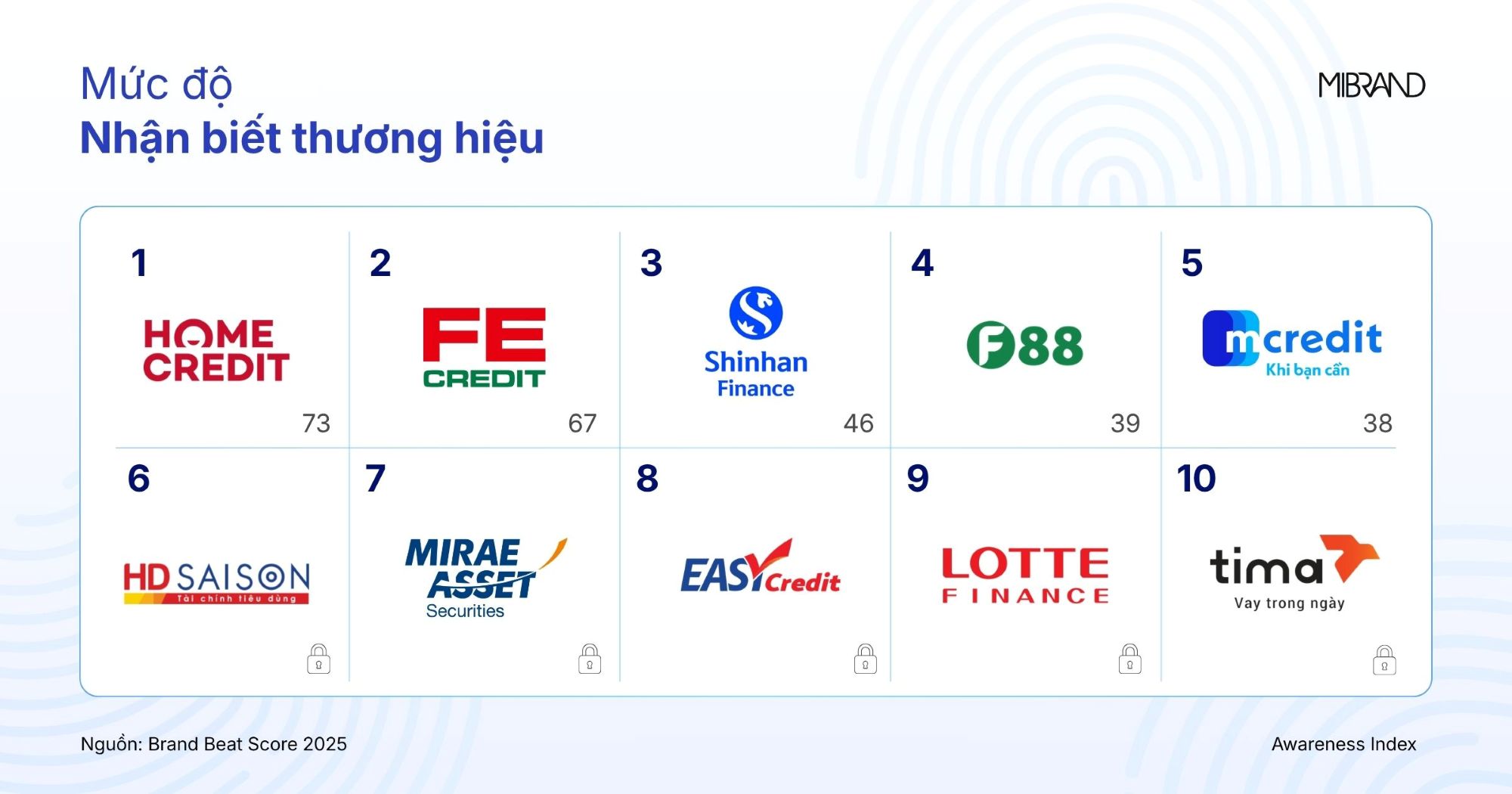 Bảng xếp hạng mức độ nhận biết thương hiệu