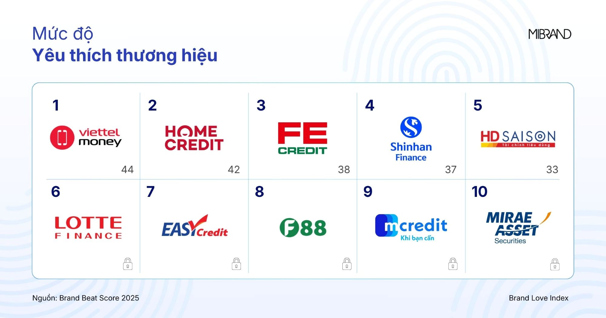 Viettel Money dẫn đầu ở hàng loạt chỉ số quan trọng, bao gồm Yêu thích thương hiệu (44 điểm), Đáng đồng tiền (80 điểm) và Chất lượng cảm nhận (60 điểm).
