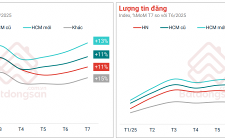 Mức độ quan tâm bất động sản đồng loạt tăng ở hầu hết các loại hình, khu vực