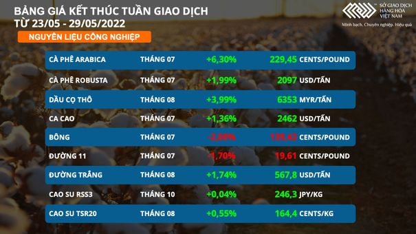 Thị trường hàng hóa hôm nay 30/5: Giá cà phê Arabica tăng mạnh hơn 6%