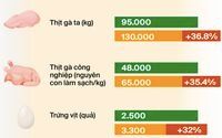 So sánh giá thực phẩm năm 2021 và 2022: Tăng 