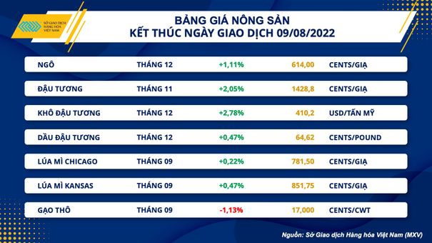 Thị trường hàng hóa ngày 10/8: Lực mua quay trở lại toàn thị trường