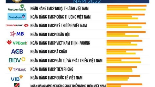 Vietcombank lần thứ 7 liên tiếp đứng đầu bảng xếp hạng Top 10 ngân hàng thương mại uy tín