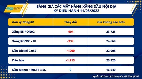 Thị trường hàng hóa ngày 12/8: Sắc xanh tiếp tục chiếm lĩnh