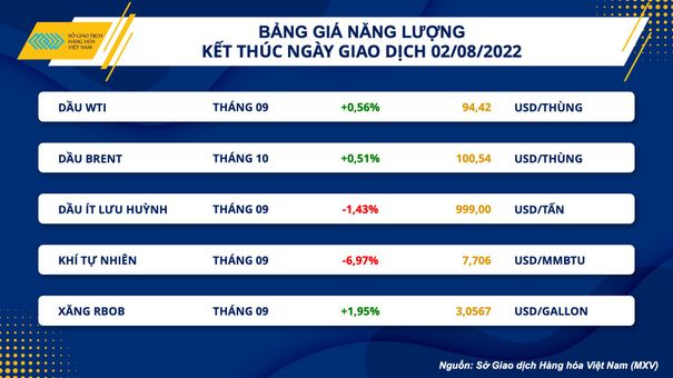 Giá xăng dầu hôm nay 3/8: Giá dầu thô Brent lên 100,54 USD/thùng