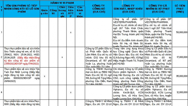 8 cơ sở vi phạm an toàn thực phẩm, chất lượng và ghi nhãn thực phẩm bảo vệ sức khỏe