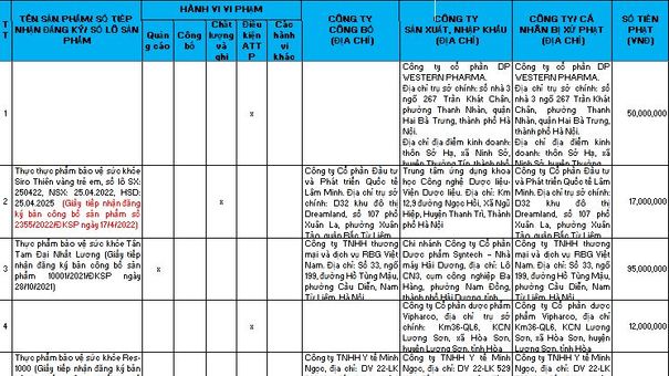 8 cơ sở vi phạm an toàn thực phẩm, chất lượng và ghi nhãn thực phẩm bảo vệ sức khỏe