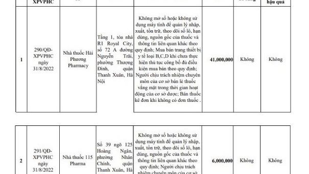 Hà Nội : Xử phạt hàng loạt nhà thuốc, cơ sở sản xuất, kinh doanh sản phẩm y tế trên địa bàn