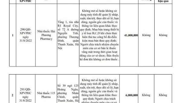 Hà Nội : Xử phạt hàng loạt nhà thuốc, cơ sở sản xuất, kinh doanh sản phẩm y tế trên địa bàn