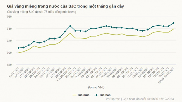 Giá vàng miếng SJC lên sát 75 triệu đồng