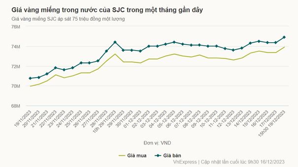 Giá vàng miếng SJC lên sát 75 triệu đồng
