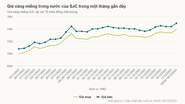 Giá vàng miếng SJC lên sát 75 triệu đồng