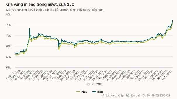 Giá vàng miếng vọt lên 77 triệu đồng