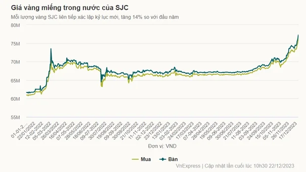 Giá vàng miếng vọt lên 77 triệu đồng