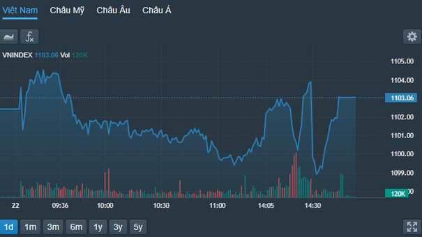 VN-Index Giằng Co Giữa Ngưỡng 1.100 Điểm Trong Phiên Giao Dịch Cuối Tuần