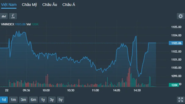 VN-Index Giằng Co Giữa Ngưỡng 1.100 Điểm Trong Phiên Giao Dịch Cuối Tuần
